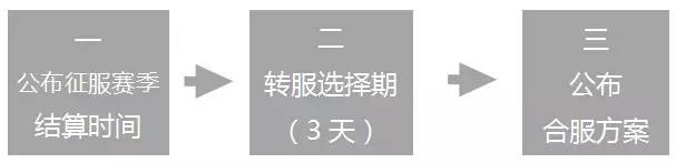 流程
